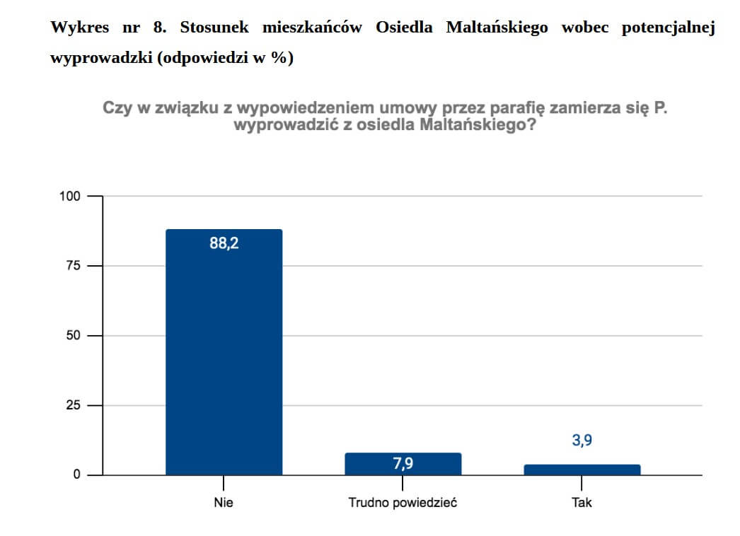 Wykres z raportu WSL pokazujący, że 88,2% ankietowanych nie chce wyprowadzac się z osiedla