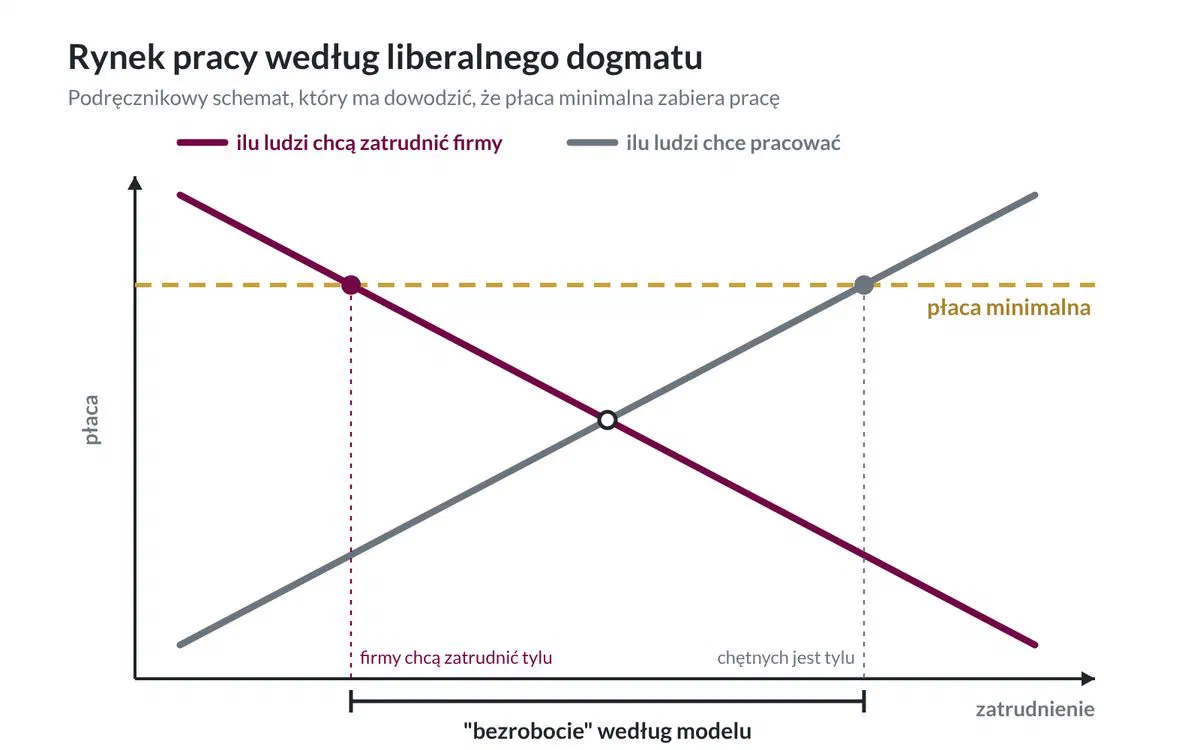 Podręcznikowy schemat rynku pracy: krzywa popytu firm na pracę opada, krzywa chętnych do pracy rośnie, a płaca minimalna nad punktem przecięcia tworzy lukę, którą model nazywa bezrobociem