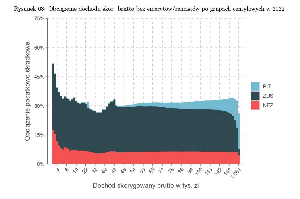 Wykres MF (2022): efektywna stopa PIT+ZUS+NFZ według centyli dochodowych. Krzywa wyraźnie opada dla najwyższych dochodów — im więcej zarabiasz, tym mniejszy procent oddajesz państwu.
